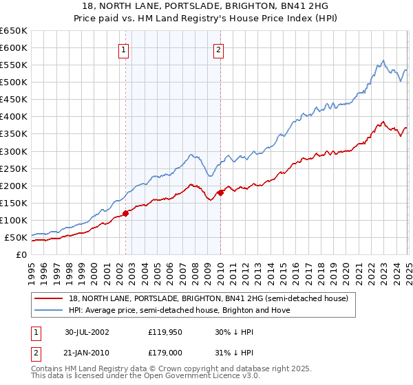 18, NORTH LANE, PORTSLADE, BRIGHTON, BN41 2HG: Price paid vs HM Land Registry's House Price Index