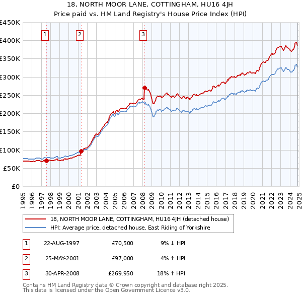 18, NORTH MOOR LANE, COTTINGHAM, HU16 4JH: Price paid vs HM Land Registry's House Price Index