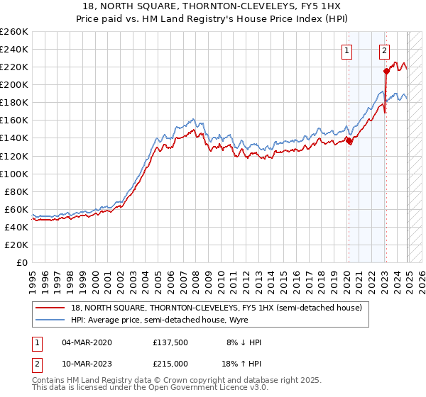 18, NORTH SQUARE, THORNTON-CLEVELEYS, FY5 1HX: Price paid vs HM Land Registry's House Price Index