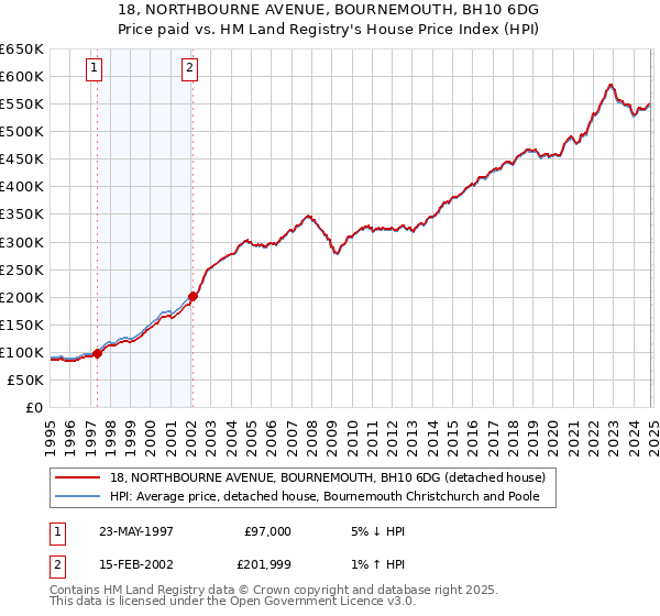 18, NORTHBOURNE AVENUE, BOURNEMOUTH, BH10 6DG: Price paid vs HM Land Registry's House Price Index