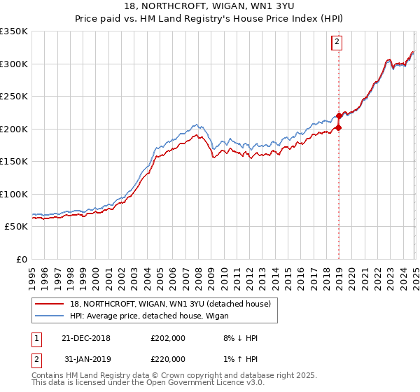 18, NORTHCROFT, WIGAN, WN1 3YU: Price paid vs HM Land Registry's House Price Index