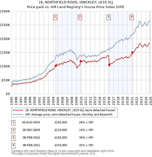 18, NORTHFIELD ROAD, HINCKLEY, LE10 0LJ: Price paid vs HM Land Registry's House Price Index