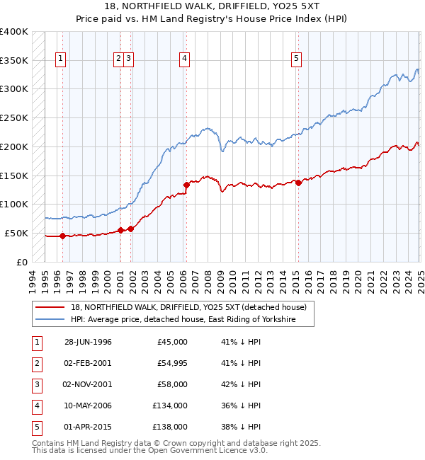 18, NORTHFIELD WALK, DRIFFIELD, YO25 5XT: Price paid vs HM Land Registry's House Price Index