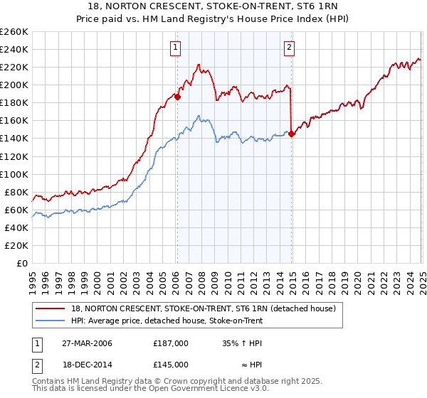 18, NORTON CRESCENT, STOKE-ON-TRENT, ST6 1RN: Price paid vs HM Land Registry's House Price Index