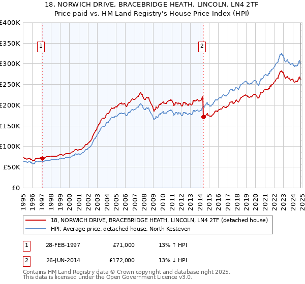 18, NORWICH DRIVE, BRACEBRIDGE HEATH, LINCOLN, LN4 2TF: Price paid vs HM Land Registry's House Price Index