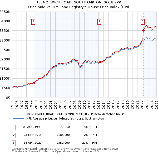 18, NORWICH ROAD, SOUTHAMPTON, SO18 2PP: Price paid vs HM Land Registry's House Price Index