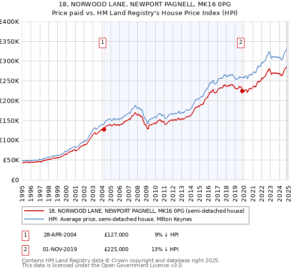 18, NORWOOD LANE, NEWPORT PAGNELL, MK16 0PG: Price paid vs HM Land Registry's House Price Index