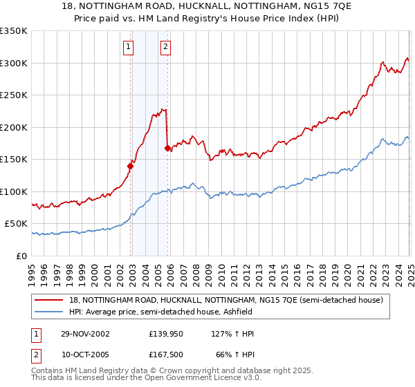 18, NOTTINGHAM ROAD, HUCKNALL, NOTTINGHAM, NG15 7QE: Price paid vs HM Land Registry's House Price Index