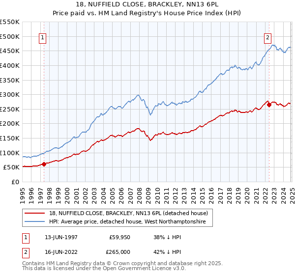 18, NUFFIELD CLOSE, BRACKLEY, NN13 6PL: Price paid vs HM Land Registry's House Price Index