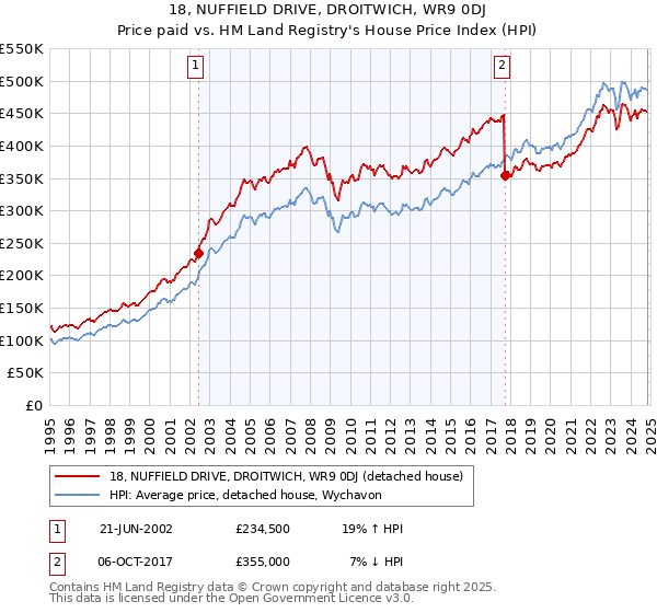 18, NUFFIELD DRIVE, DROITWICH, WR9 0DJ: Price paid vs HM Land Registry's House Price Index