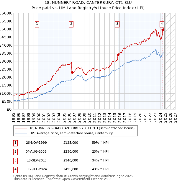 18, NUNNERY ROAD, CANTERBURY, CT1 3LU: Price paid vs HM Land Registry's House Price Index