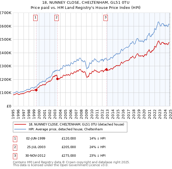 18, NUNNEY CLOSE, CHELTENHAM, GL51 0TU: Price paid vs HM Land Registry's House Price Index