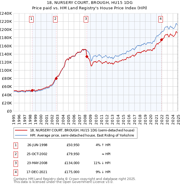 18, NURSERY COURT, BROUGH, HU15 1DG: Price paid vs HM Land Registry's House Price Index