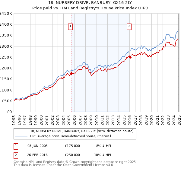 18, NURSERY DRIVE, BANBURY, OX16 2LY: Price paid vs HM Land Registry's House Price Index