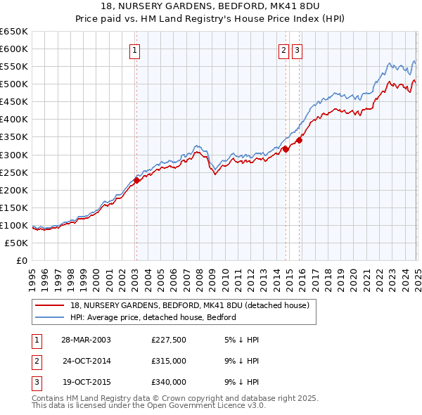 18, NURSERY GARDENS, BEDFORD, MK41 8DU: Price paid vs HM Land Registry's House Price Index