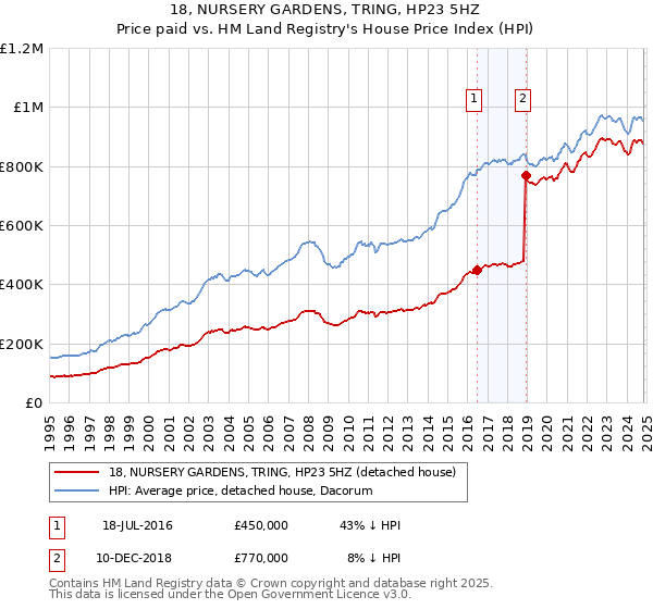 18, NURSERY GARDENS, TRING, HP23 5HZ: Price paid vs HM Land Registry's House Price Index