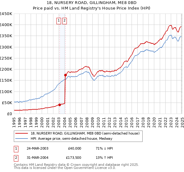 18, NURSERY ROAD, GILLINGHAM, ME8 0BD: Price paid vs HM Land Registry's House Price Index