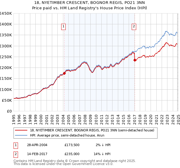 18, NYETIMBER CRESCENT, BOGNOR REGIS, PO21 3NN: Price paid vs HM Land Registry's House Price Index