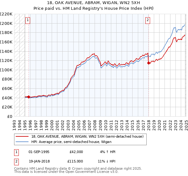 18, OAK AVENUE, ABRAM, WIGAN, WN2 5XH: Price paid vs HM Land Registry's House Price Index