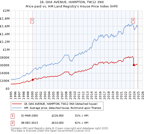 18, OAK AVENUE, HAMPTON, TW12 3NX: Price paid vs HM Land Registry's House Price Index