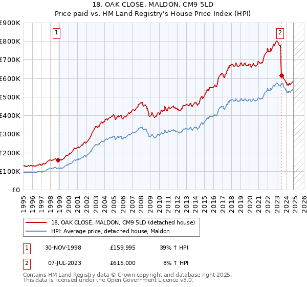 18, OAK CLOSE, MALDON, CM9 5LD: Price paid vs HM Land Registry's House Price Index