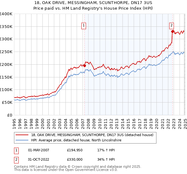 18, OAK DRIVE, MESSINGHAM, SCUNTHORPE, DN17 3US: Price paid vs HM Land Registry's House Price Index