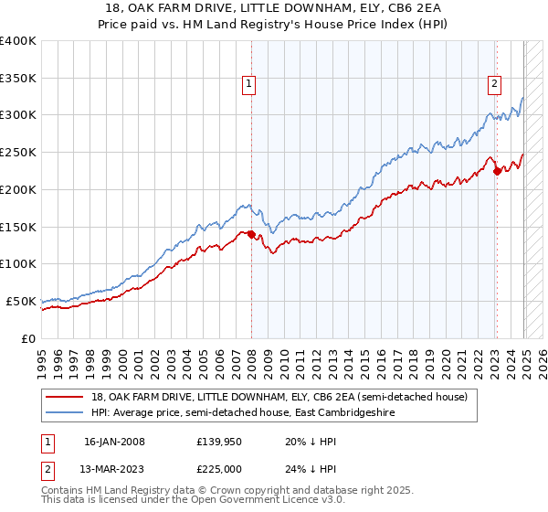 18, OAK FARM DRIVE, LITTLE DOWNHAM, ELY, CB6 2EA: Price paid vs HM Land Registry's House Price Index