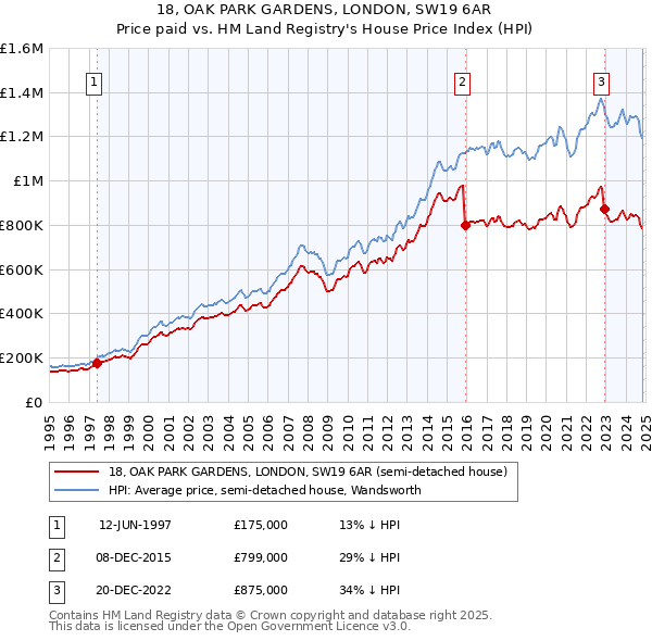 18, OAK PARK GARDENS, LONDON, SW19 6AR: Price paid vs HM Land Registry's House Price Index