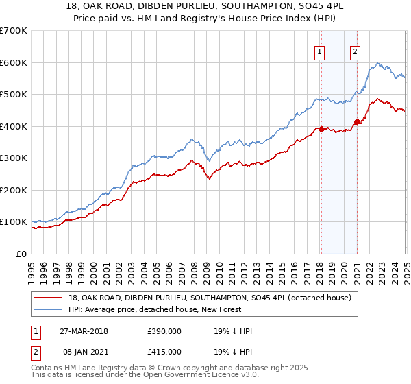 18, OAK ROAD, DIBDEN PURLIEU, SOUTHAMPTON, SO45 4PL: Price paid vs HM Land Registry's House Price Index