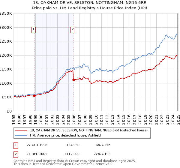 18, OAKHAM DRIVE, SELSTON, NOTTINGHAM, NG16 6RR: Price paid vs HM Land Registry's House Price Index