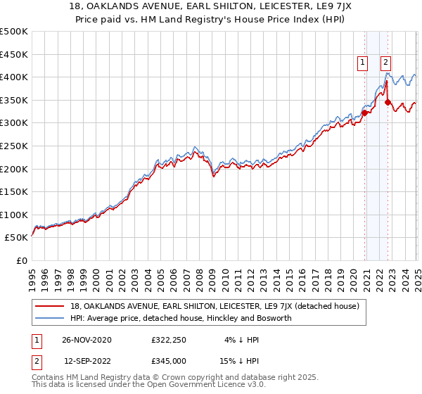 18, OAKLANDS AVENUE, EARL SHILTON, LEICESTER, LE9 7JX: Price paid vs HM Land Registry's House Price Index