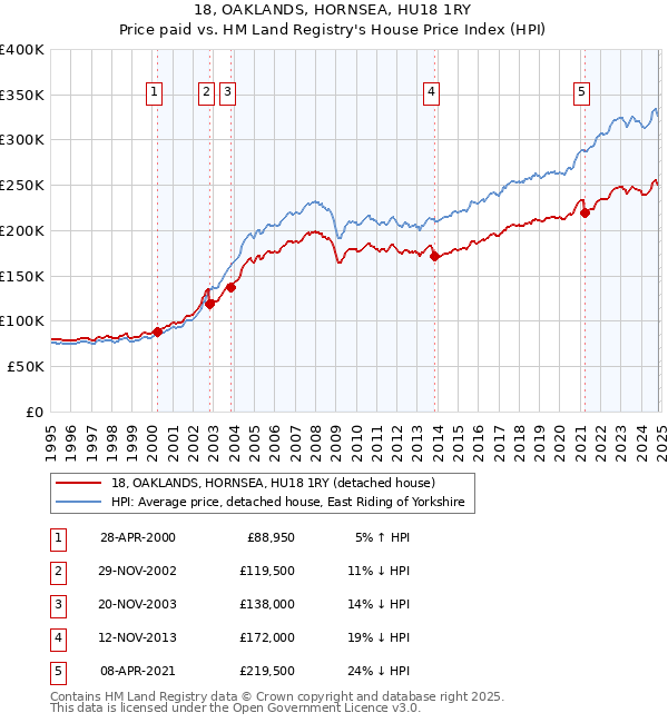 18, OAKLANDS, HORNSEA, HU18 1RY: Price paid vs HM Land Registry's House Price Index