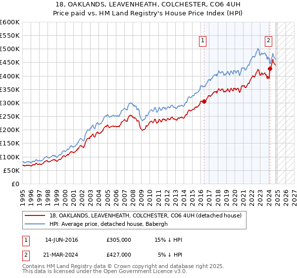 18, OAKLANDS, LEAVENHEATH, COLCHESTER, CO6 4UH: Price paid vs HM Land Registry's House Price Index