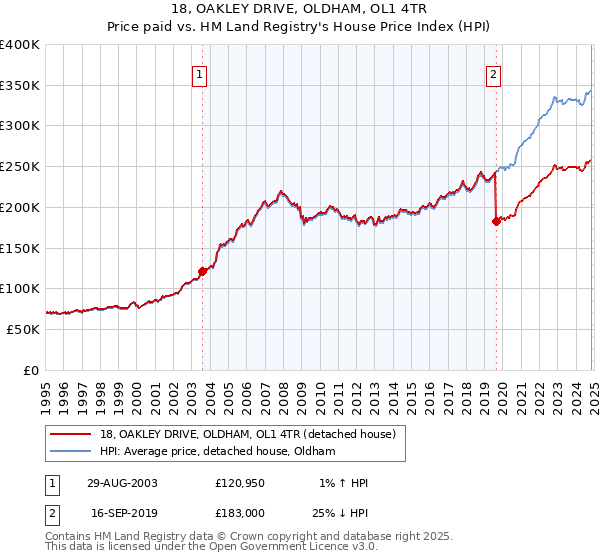 18, OAKLEY DRIVE, OLDHAM, OL1 4TR: Price paid vs HM Land Registry's House Price Index