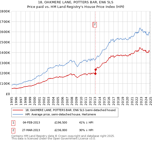 18, OAKMERE LANE, POTTERS BAR, EN6 5LS: Price paid vs HM Land Registry's House Price Index