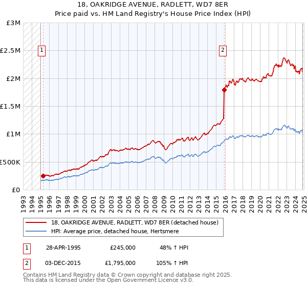 18, OAKRIDGE AVENUE, RADLETT, WD7 8ER: Price paid vs HM Land Registry's House Price Index