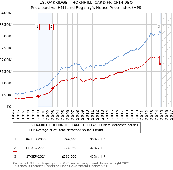 18, OAKRIDGE, THORNHILL, CARDIFF, CF14 9BQ: Price paid vs HM Land Registry's House Price Index