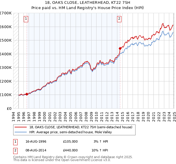 18, OAKS CLOSE, LEATHERHEAD, KT22 7SH: Price paid vs HM Land Registry's House Price Index