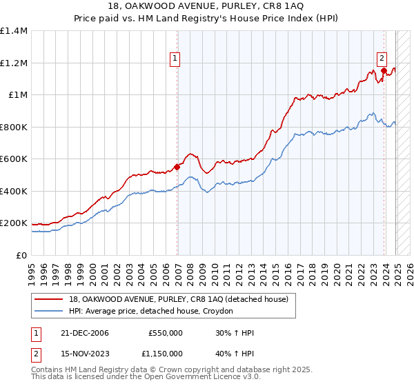 18, OAKWOOD AVENUE, PURLEY, CR8 1AQ: Price paid vs HM Land Registry's House Price Index