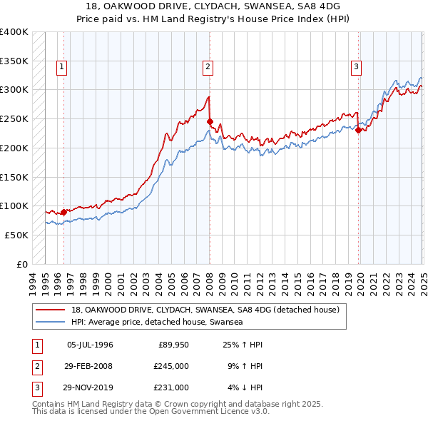 18, OAKWOOD DRIVE, CLYDACH, SWANSEA, SA8 4DG: Price paid vs HM Land Registry's House Price Index