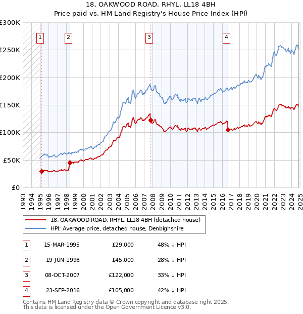 18, OAKWOOD ROAD, RHYL, LL18 4BH: Price paid vs HM Land Registry's House Price Index