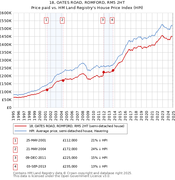 18, OATES ROAD, ROMFORD, RM5 2HT: Price paid vs HM Land Registry's House Price Index