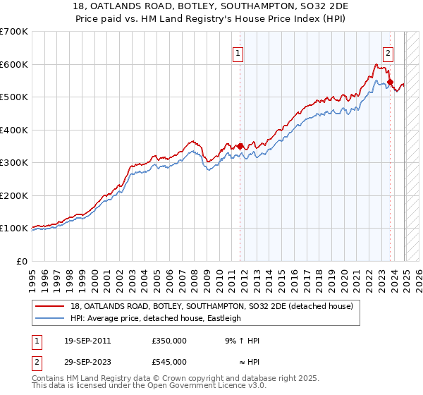 18, OATLANDS ROAD, BOTLEY, SOUTHAMPTON, SO32 2DE: Price paid vs HM Land Registry's House Price Index