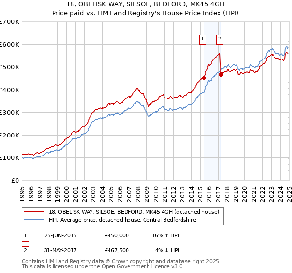 18, OBELISK WAY, SILSOE, BEDFORD, MK45 4GH: Price paid vs HM Land Registry's House Price Index