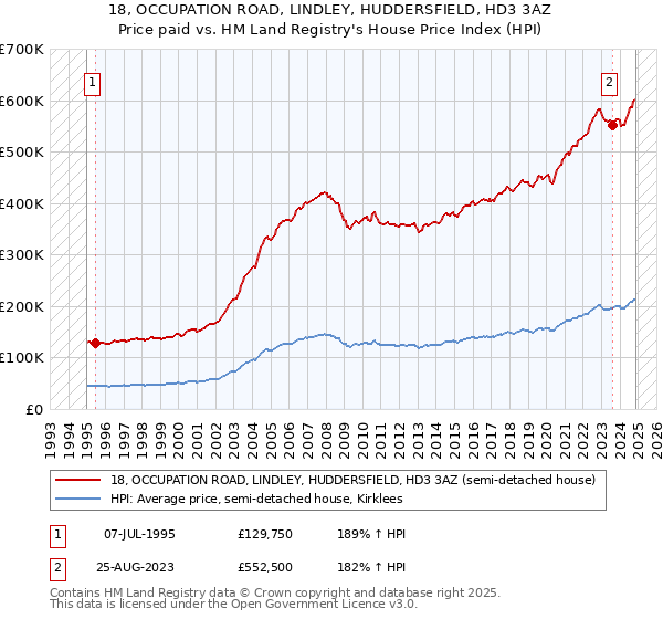 18, OCCUPATION ROAD, LINDLEY, HUDDERSFIELD, HD3 3AZ: Price paid vs HM Land Registry's House Price Index