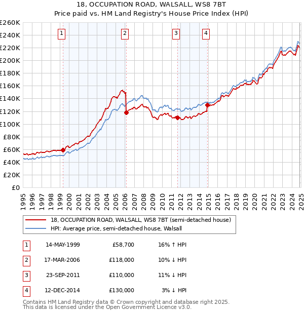 18, OCCUPATION ROAD, WALSALL, WS8 7BT: Price paid vs HM Land Registry's House Price Index