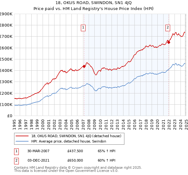 18, OKUS ROAD, SWINDON, SN1 4JQ: Price paid vs HM Land Registry's House Price Index