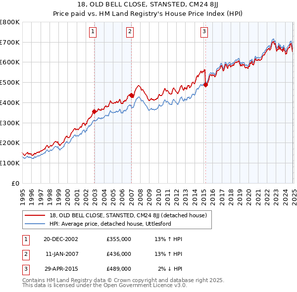 18, OLD BELL CLOSE, STANSTED, CM24 8JJ: Price paid vs HM Land Registry's House Price Index