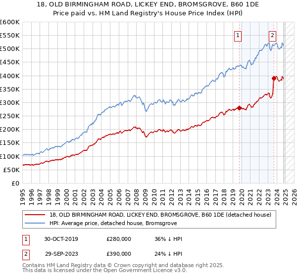 18, OLD BIRMINGHAM ROAD, LICKEY END, BROMSGROVE, B60 1DE: Price paid vs HM Land Registry's House Price Index