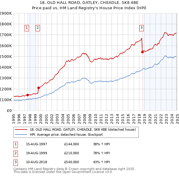 18, OLD HALL ROAD, GATLEY, CHEADLE, SK8 4BE: Price paid vs HM Land Registry's House Price Index